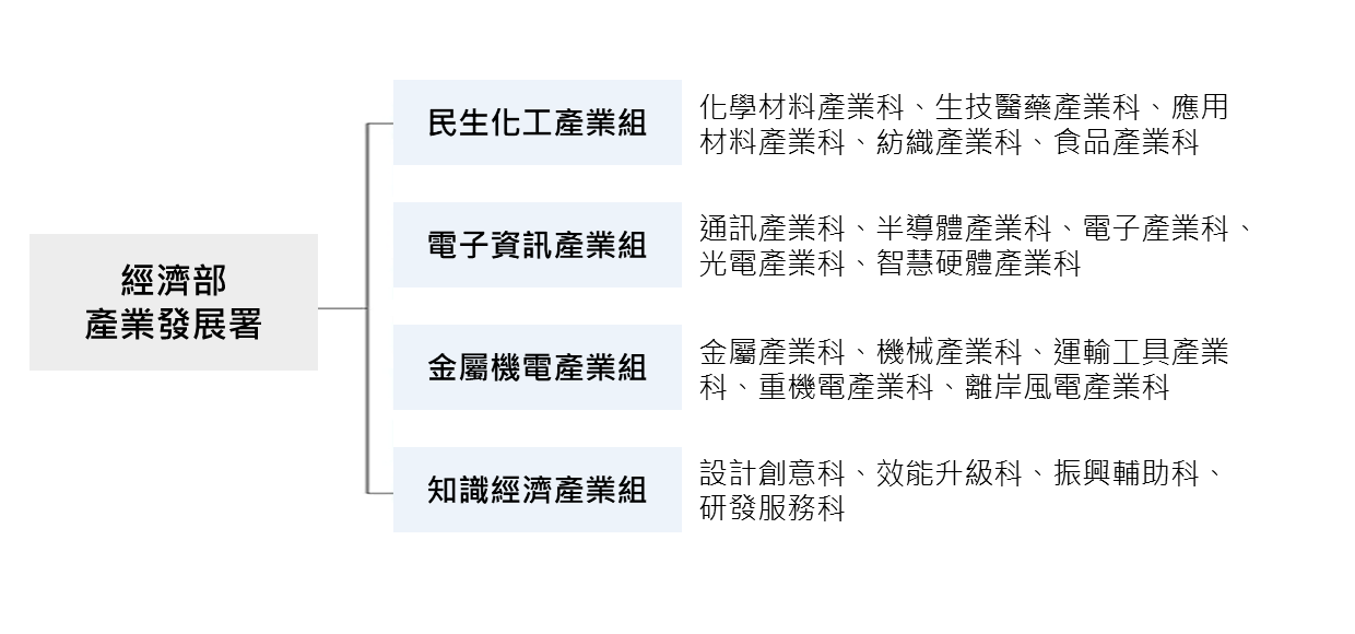 署內產業發展小組