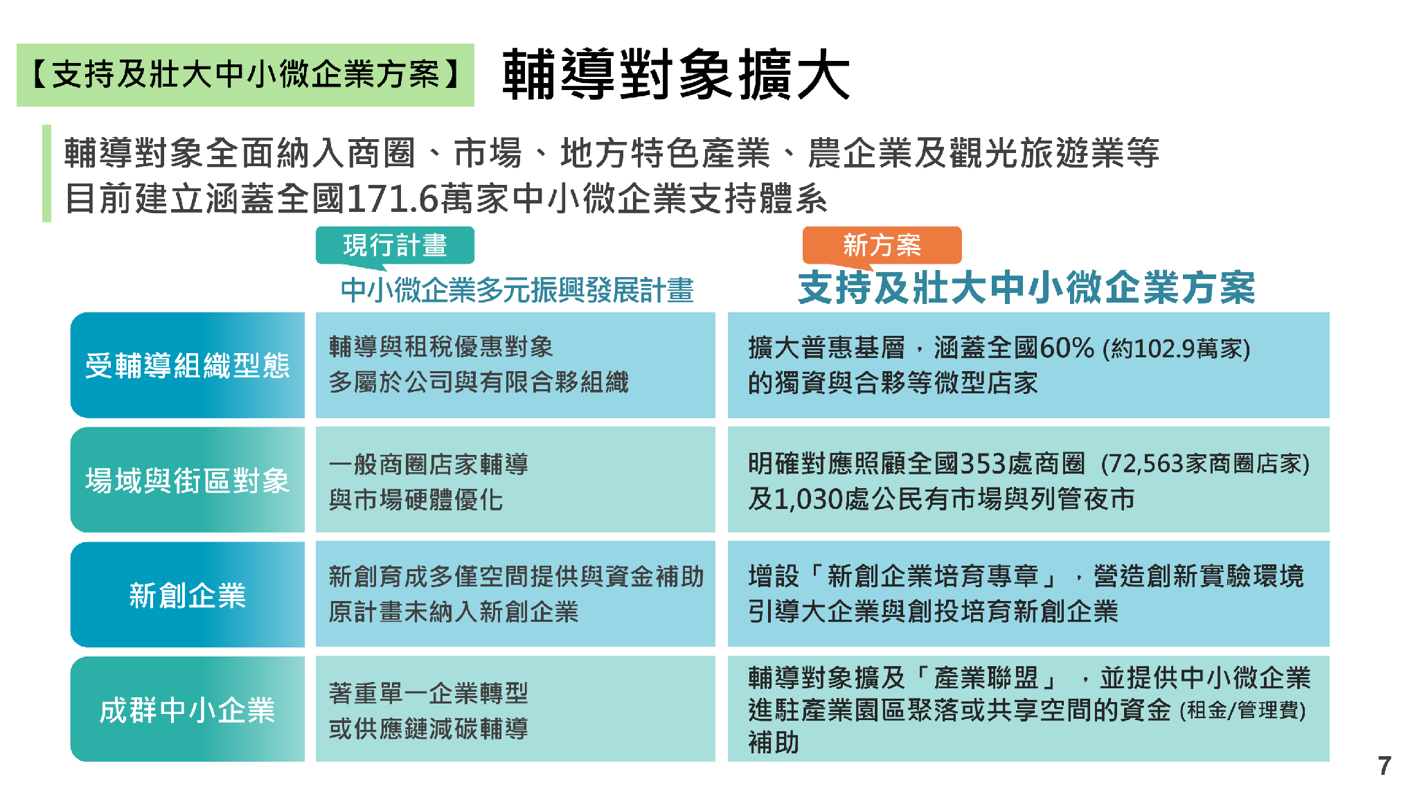 圖 1:支持及壯大中小微企業方案擴大輔導對象