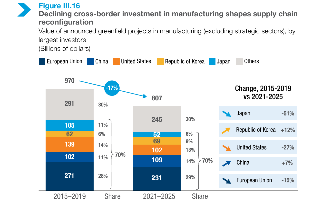 UNCTAD Figure III.16 showing a 17 percent decline in announced greenfield manufacturing investment excluding strategic sectors