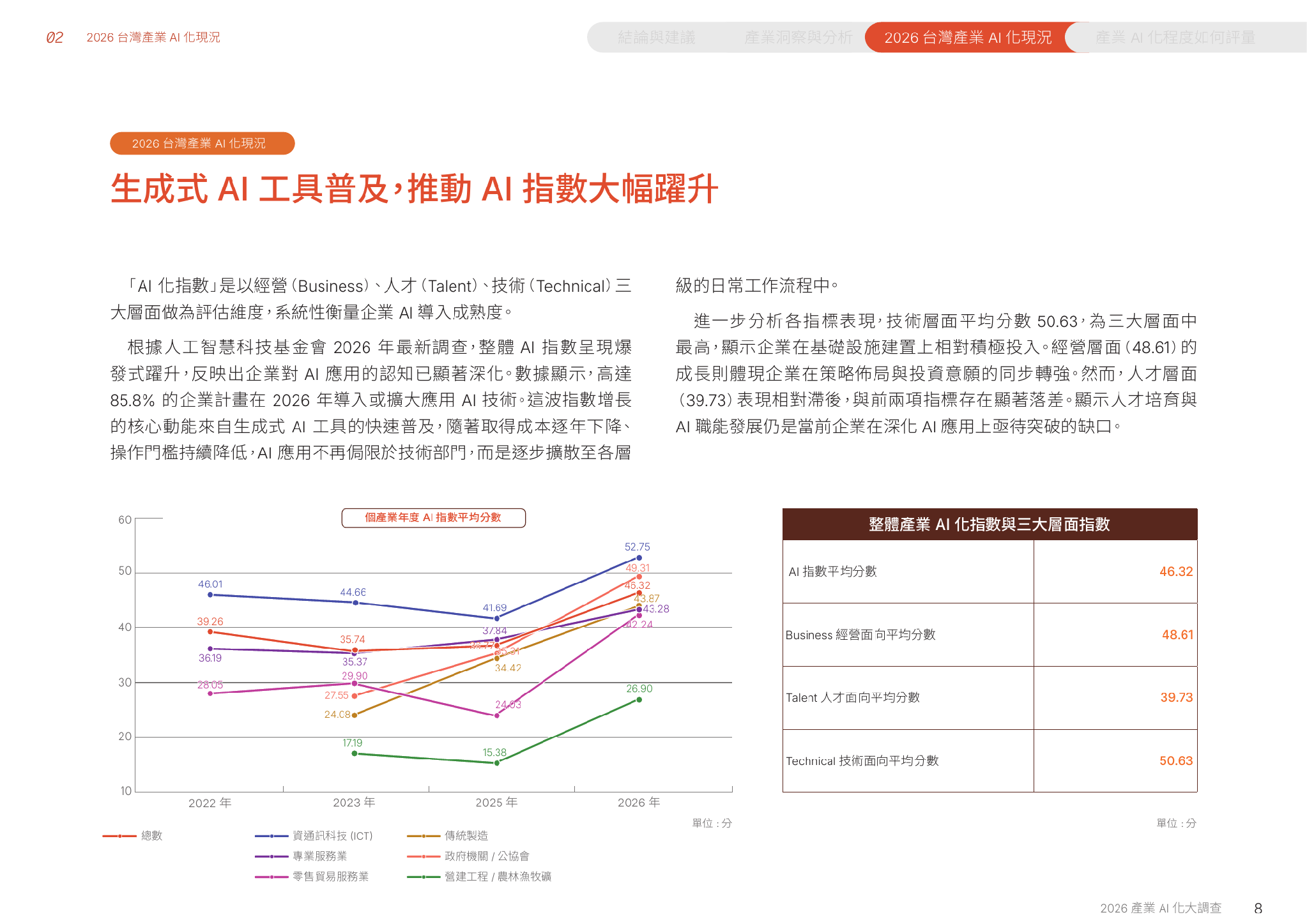 圖 2:2026 整體產業 AI 化指數與經營、人才、技術三大面向分數,其中人才面分數最低。