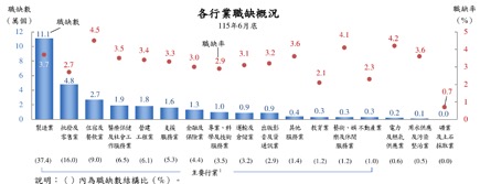 標題: 圖1|各行業職缺數與職缺率(2026年6月底) - 描述: 勞動部各行業職缺概況圖,長條為職缺數、圓點為職缺率。製造業職缺11.1萬個最多,批發及零售業4.8萬個次之,住宿及餐飲業2.7萬個排第三;住宿及餐飲業職缺率4.5%,是主要行業中最高。
