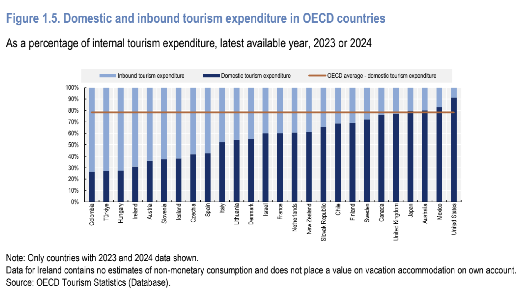 OECD 各國國內與入境旅遊支出結構