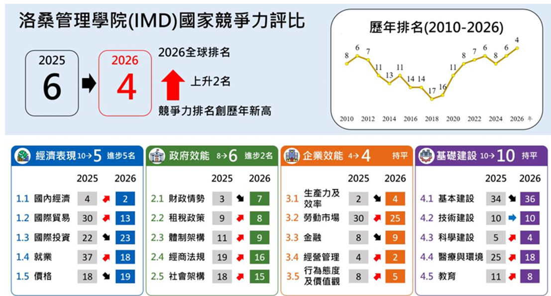 IMD 世界競爭力評比 臺灣躍升全球第4名 創歷年最佳表現