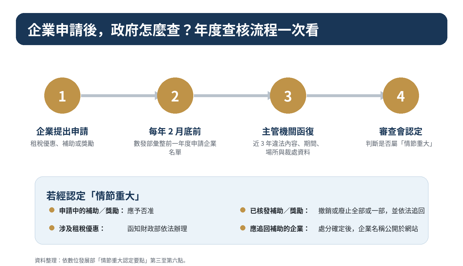 企業申請租稅優惠、補助或獎勵後的年度查核流程