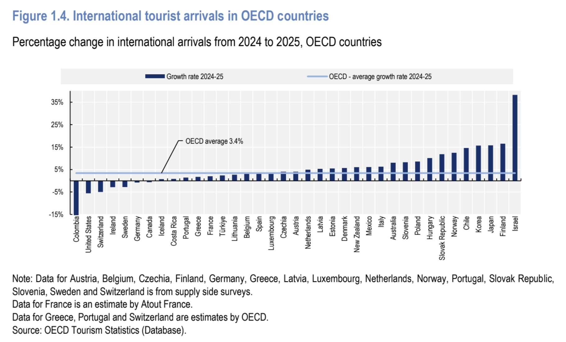 2024 至 2025 年 OECD 各國國際旅客成長率