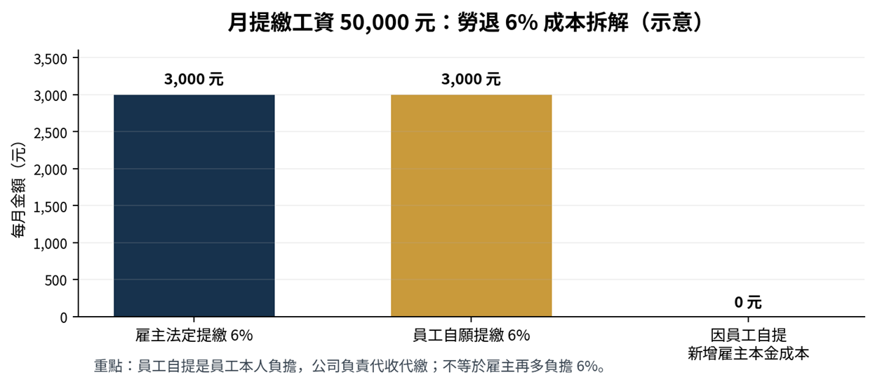 月提繳工資 50,000 元：勞退 6%成本拆解（示意）