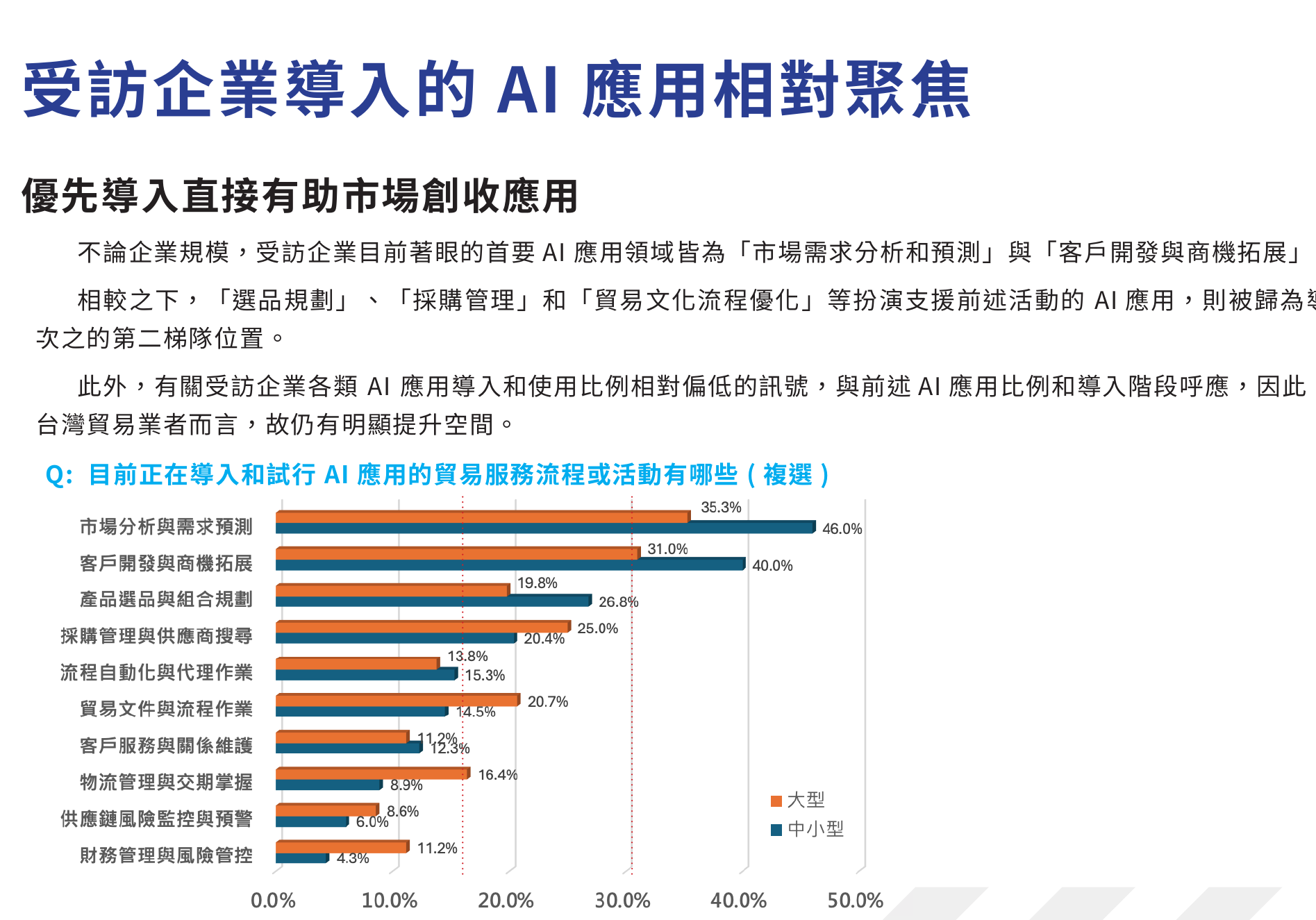 受訪企業目前導入的AI應用相對聚焦