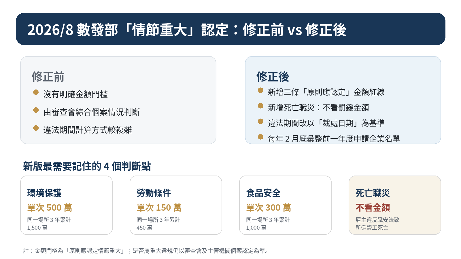 數發部「情節重大」認定要點修正前後重點對照