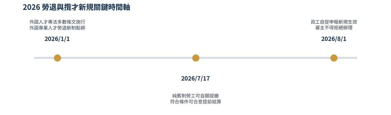 2026 勞退與攬才新規關鍵時間軸