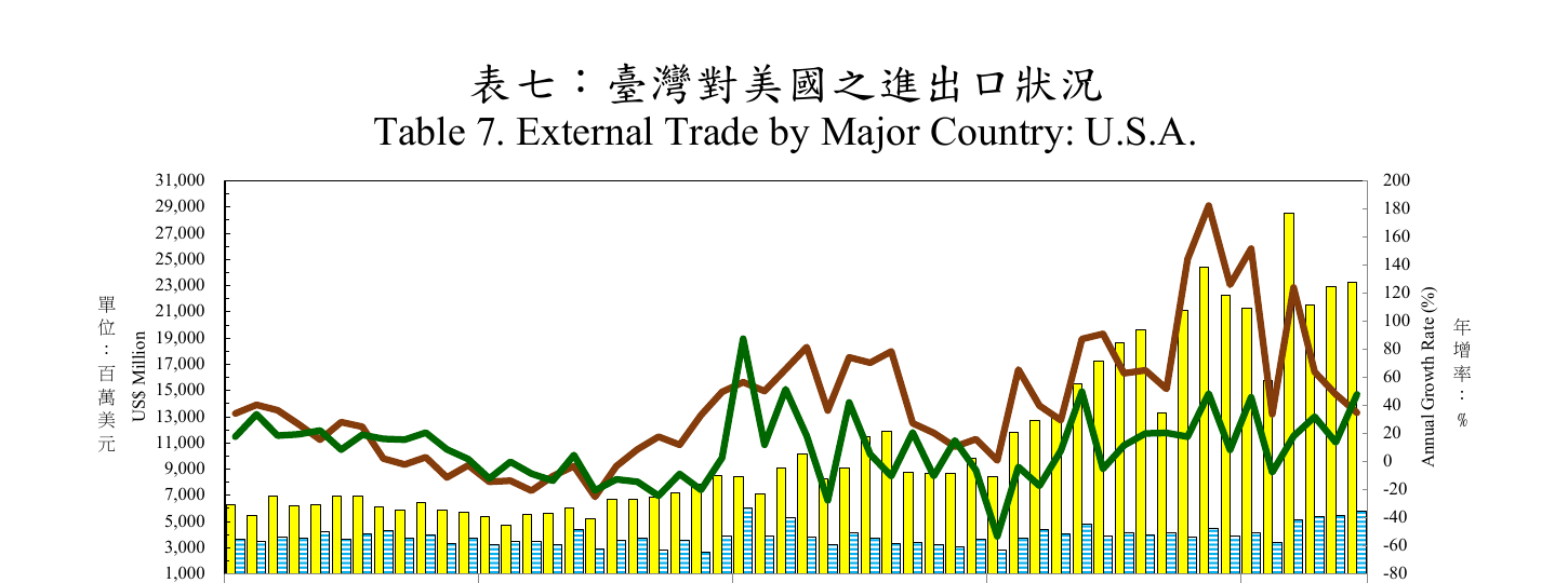 圖2：2022年至2026年6月臺灣對美國進出口趨勢