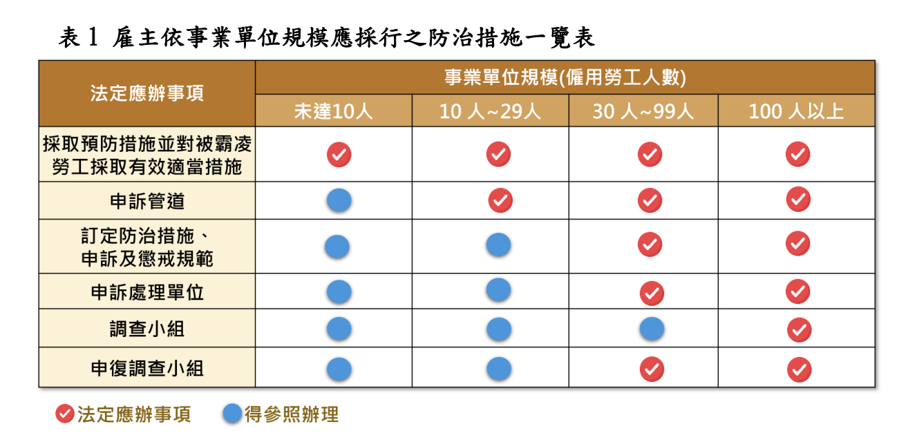 不同規模事業單位應採行的職場霸凌防治措施