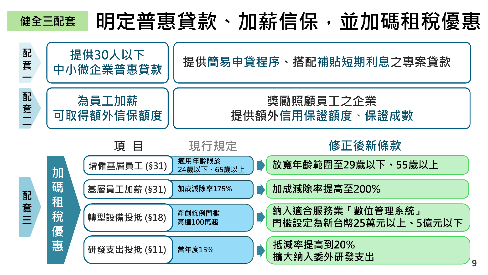 圖 2:普惠貸款、加薪信保與租稅優惠草案重點
