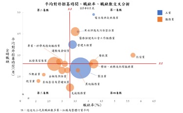 標題: 圖2|平均對外招募時間、職缺率與職缺數交叉分析(2026年6月底) - 描述: 勞動部四象限泡泡圖,橫軸為職缺率、縱軸為全時職缺平均對外招募時間,紅線為全體平均職缺率3.3%與平均招募時間3.1個月,泡泡大小代表職缺數。住宿業位於右上方的第一象限,職缺率高且招募時間長;餐飲業職缺率高於平均,招募時間接近平均線。