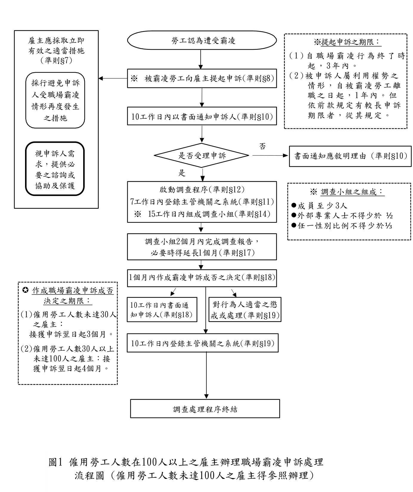 100人以上雇主辦理職場霸凌申訴處理流程