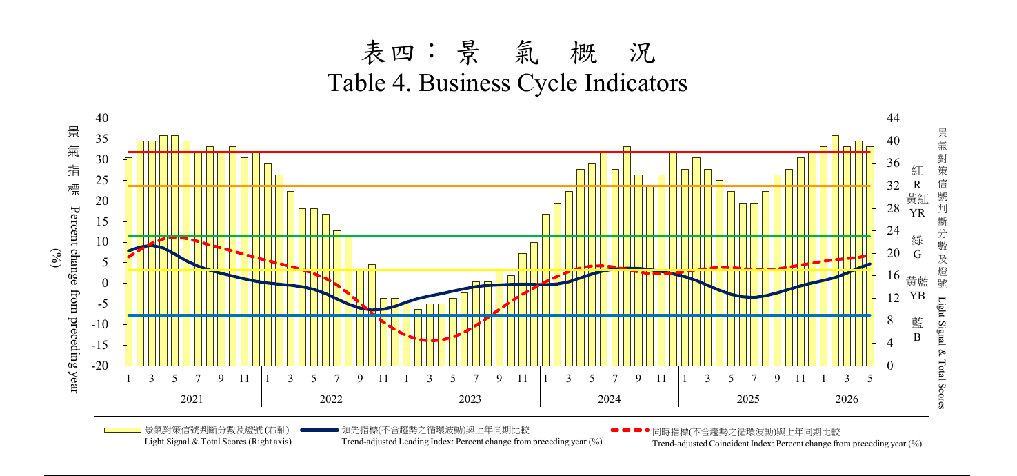 圖1：2021年至2026年5月臺灣景氣指標與景氣燈號
