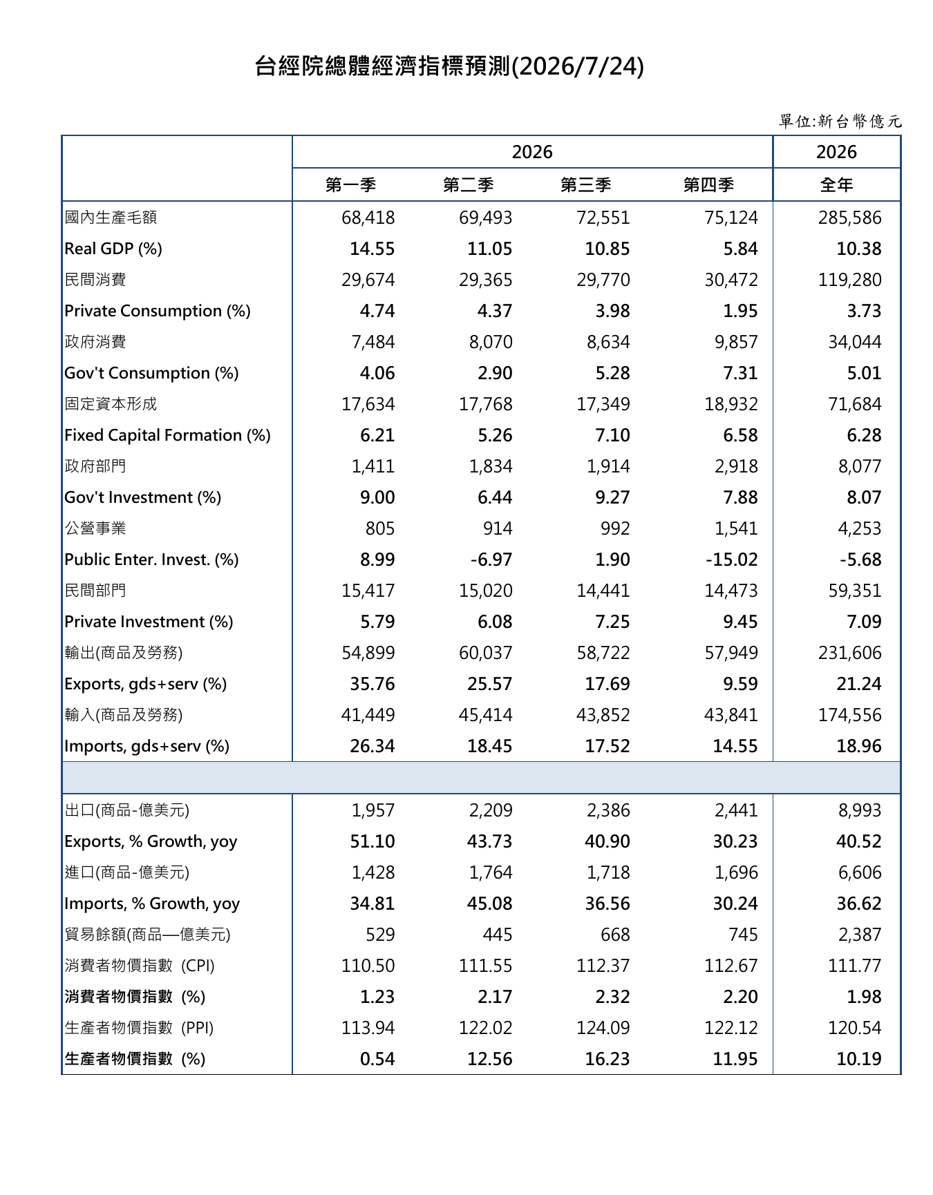 台經院 2026 總體經濟指標預測 台經院預估 2026 年 GDP 成長 10.38%、民間消費 3.73%、民間投資 7.09%、CPI 1.98%、PPI 10.19%。