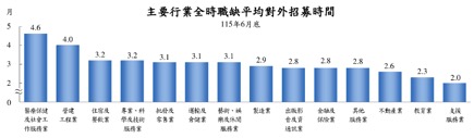 標題: 圖3|主要行業全時職缺平均對外招募時間(2026年6月底) - 描述: 勞動部長條圖,列出主要行業全時職缺平均對外招募時間:醫療保健及社會工作服務業4.6個月最長,營建工程業4.0個月次之,住宿及餐飲業、專業科學及技術服務業均為3.2個月,支援服務業2.0個月最短。