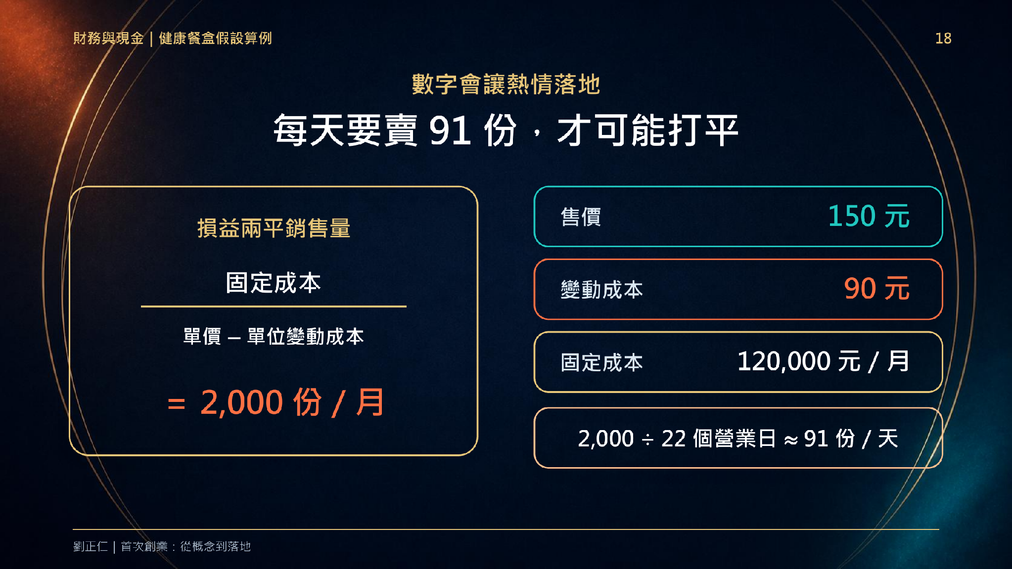 劉正仁顧問首次創業講座簡報，健康餐盒損益兩平假設算例顯示每月及每日目標銷售量。
