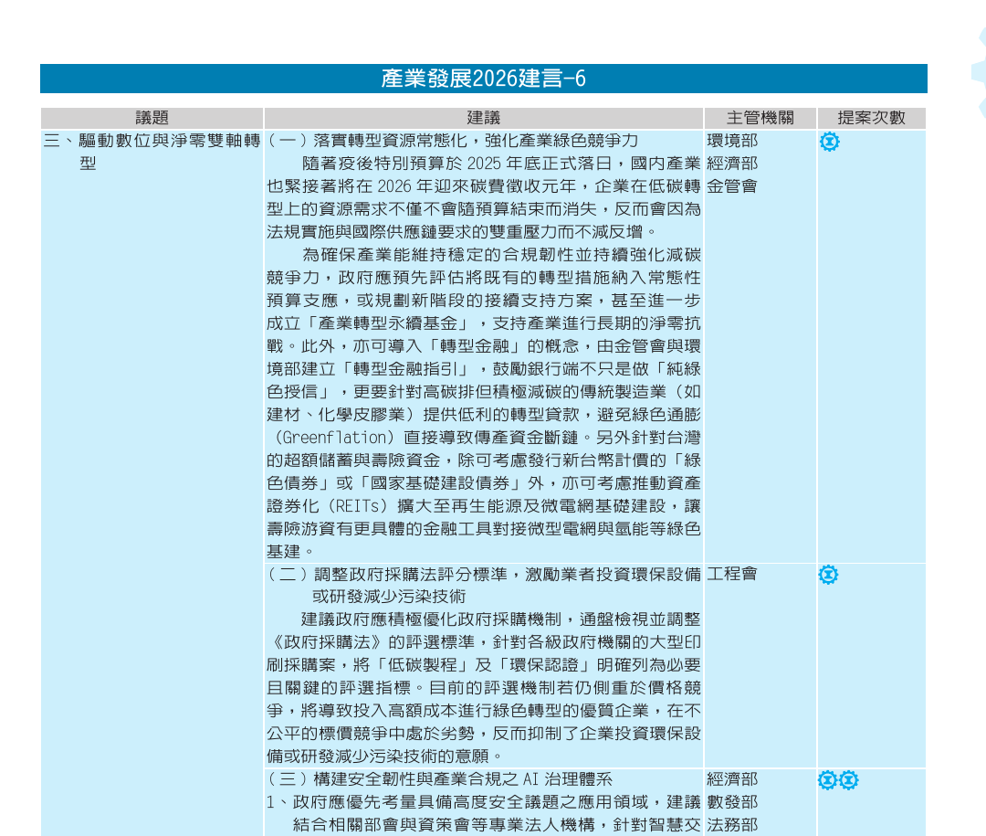 圖1:工總對轉型金融與低碳採購的2026政策建言